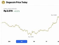 Dogecoin Jadul 2 Pintu Harga Indonesia